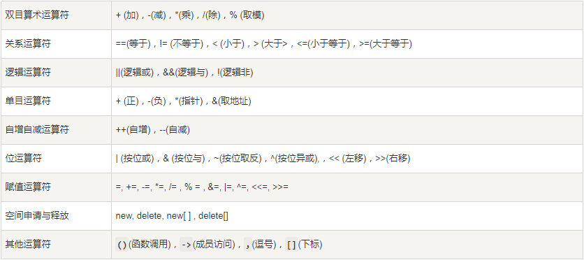 可重载运算符列表
