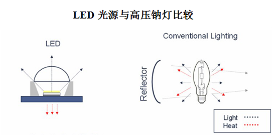 LED路灯与传统高压钠灯路灯数据比较