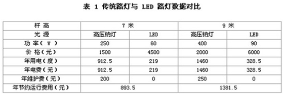 LED路灯与传统高压钠灯路灯数据比较
