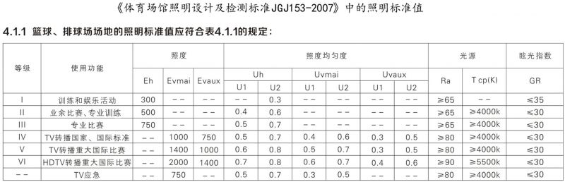 体育场馆照明设计标准及检验标准 室内篮球场布灯方式及篮球场专用灯参数