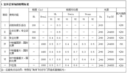 室外足球场的照明标准