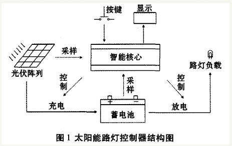 太阳能路灯控制器结构图 电路图 系统框架图